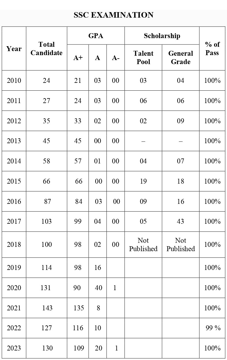 ssc_result